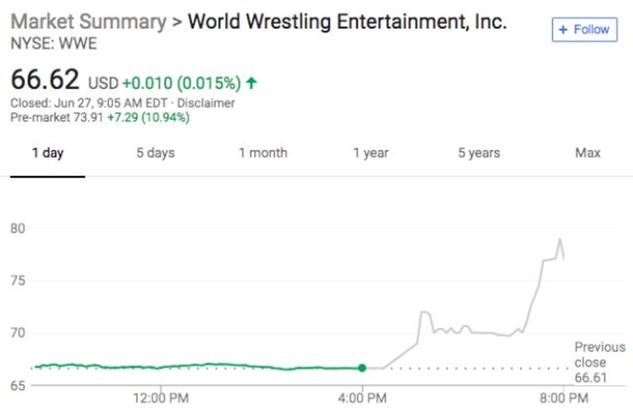 WWE stock